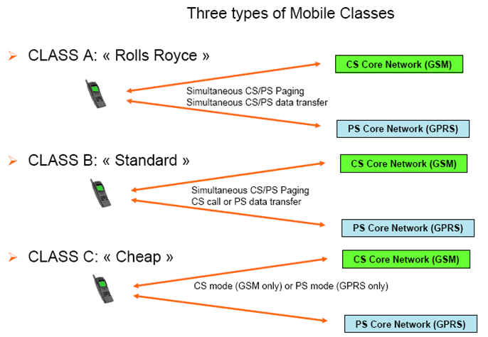 Режимы gsm. GPRS сети. GPRS Protocol. Device class перевод. 2 MVI 95-ХХ/ds1-GPRS график.